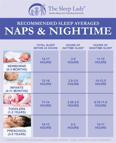  Most will take quite a few naps during the day and then wake up 1 to 2 times per night